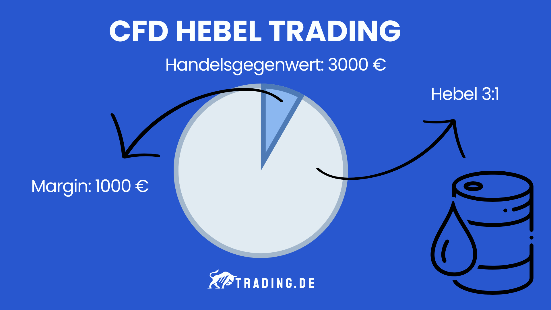 CFD Hebel bei Rohstoffen erklärt