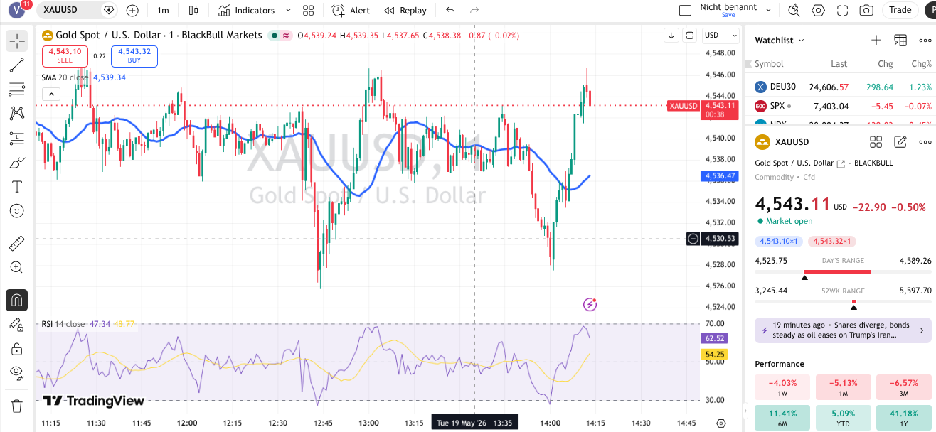 Goldkurs Analyse TradingView
