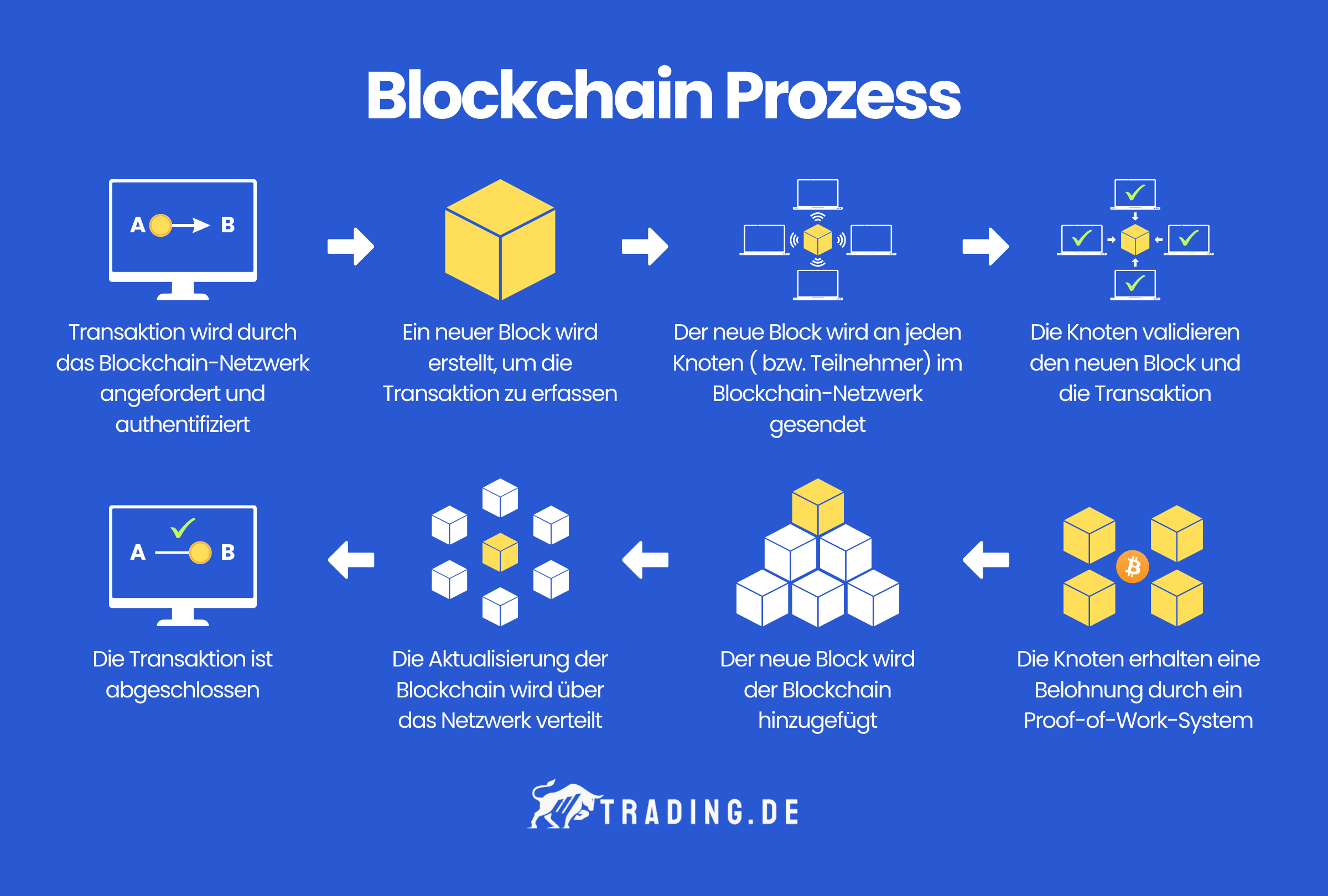 Der Blockchain Prozess in acht Schritten erklärt.