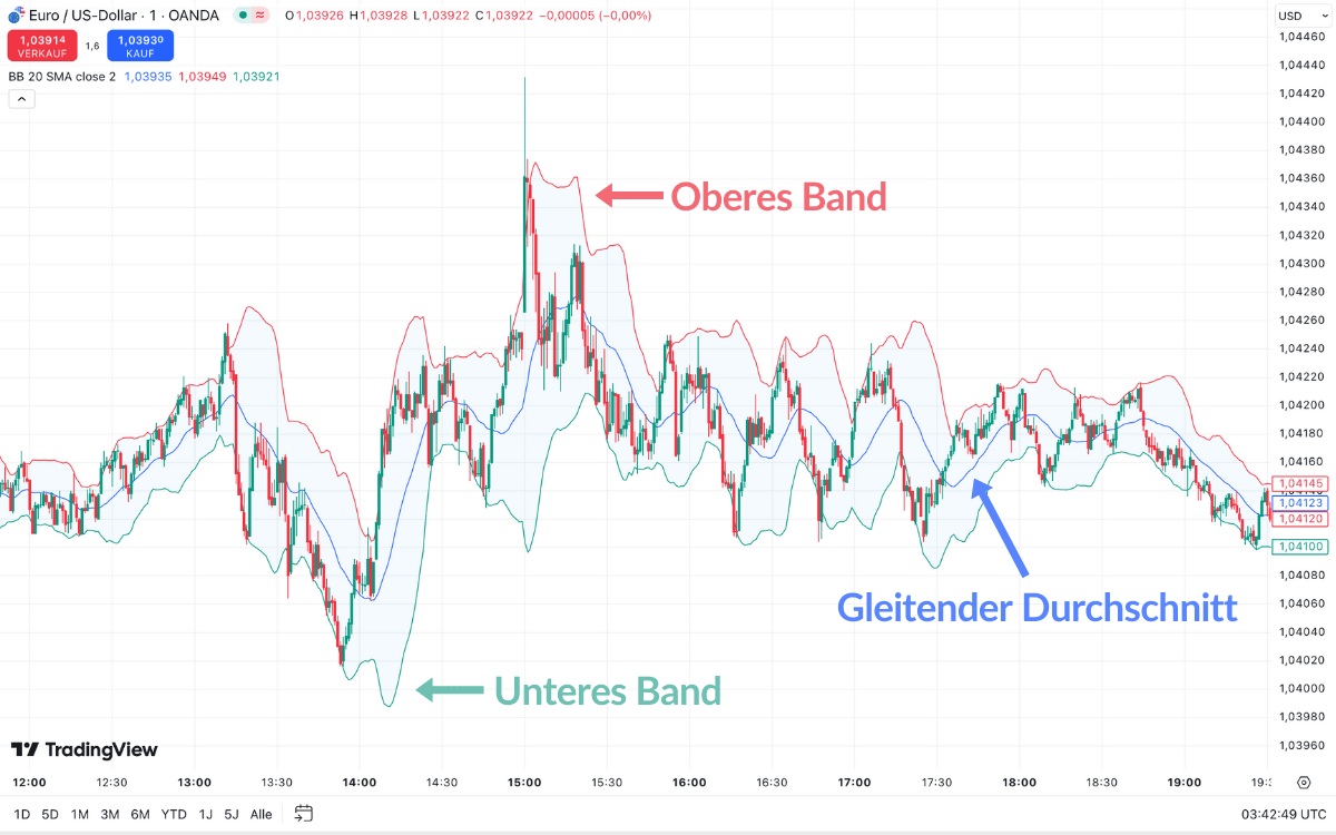 Bollinger Bänder im Trading – oberes Band, unteres Band und gleitender Durchschnitt