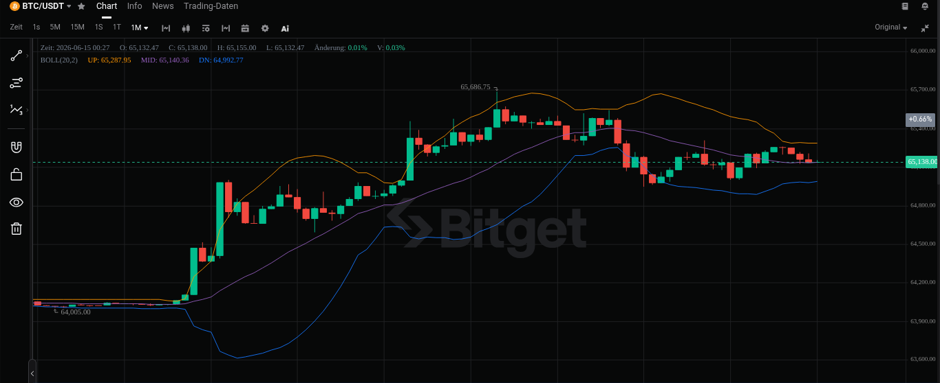 Chart bei Bitget mit Bollinger Bändern