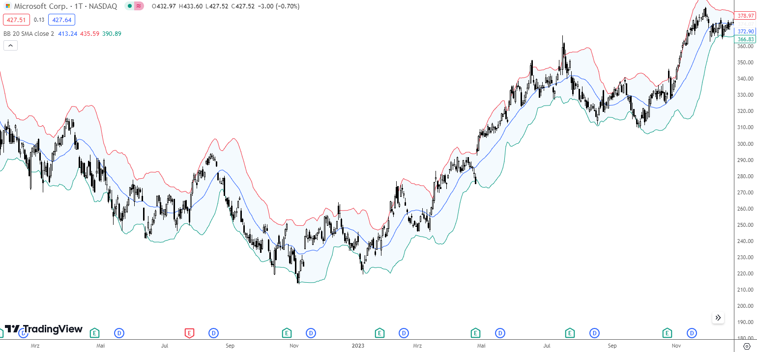Bollinger Bänder Indikator