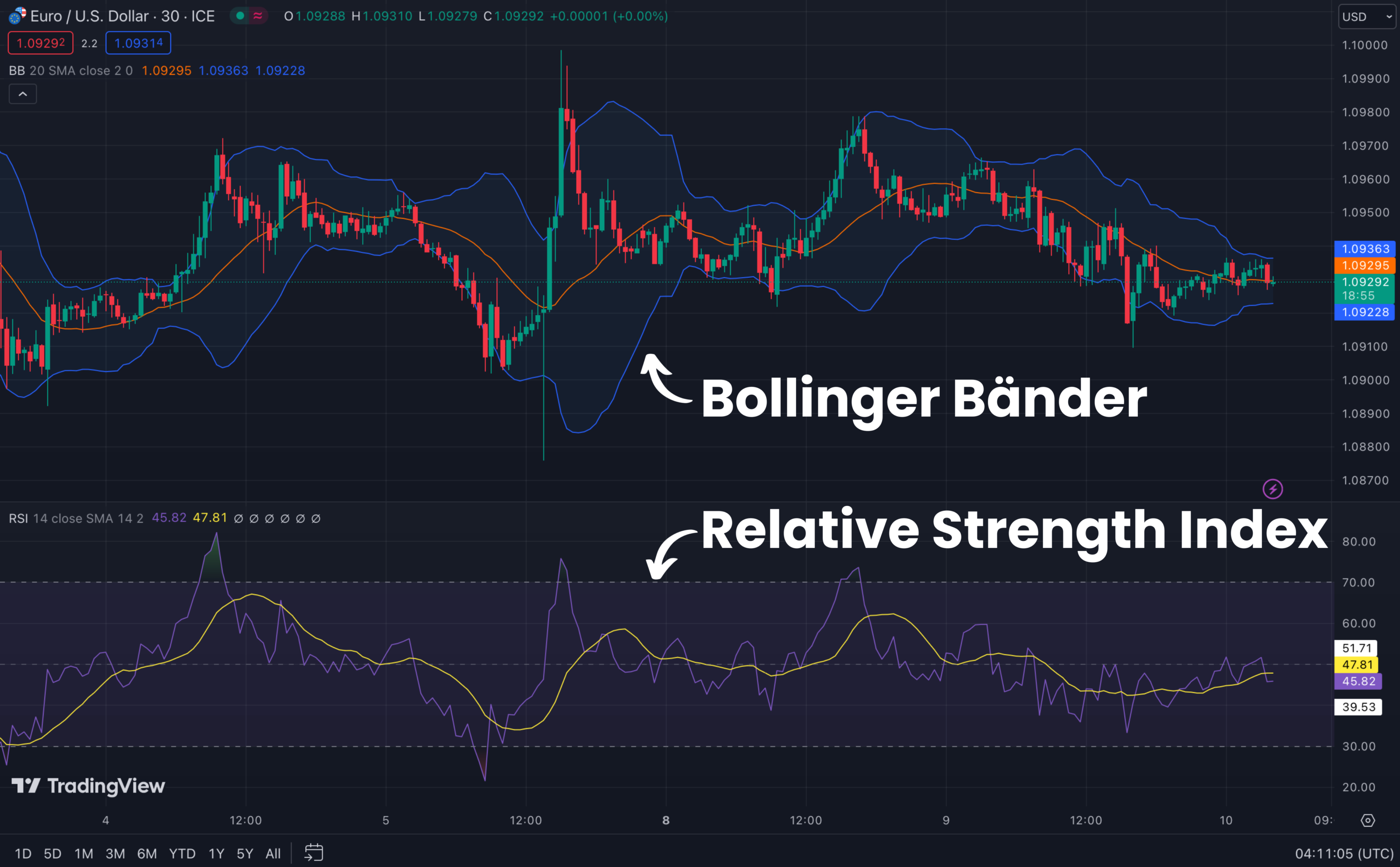 Bollinger Bänder und Relative Strength Index im EURO/USD Chart von tradingview.com