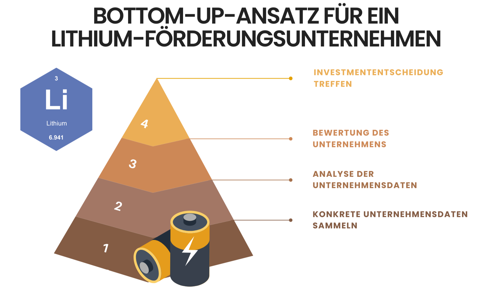 Bottom-Up-Ansatz – Beispiel