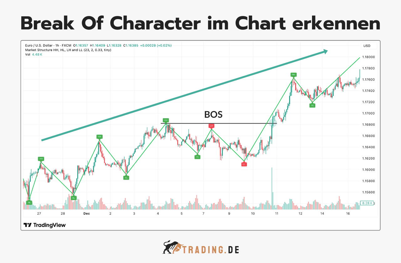 Break Of Character im Chart erkennen