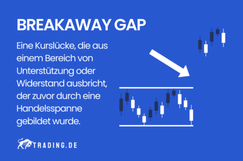 Breakaway Gap Definition und Erklärung