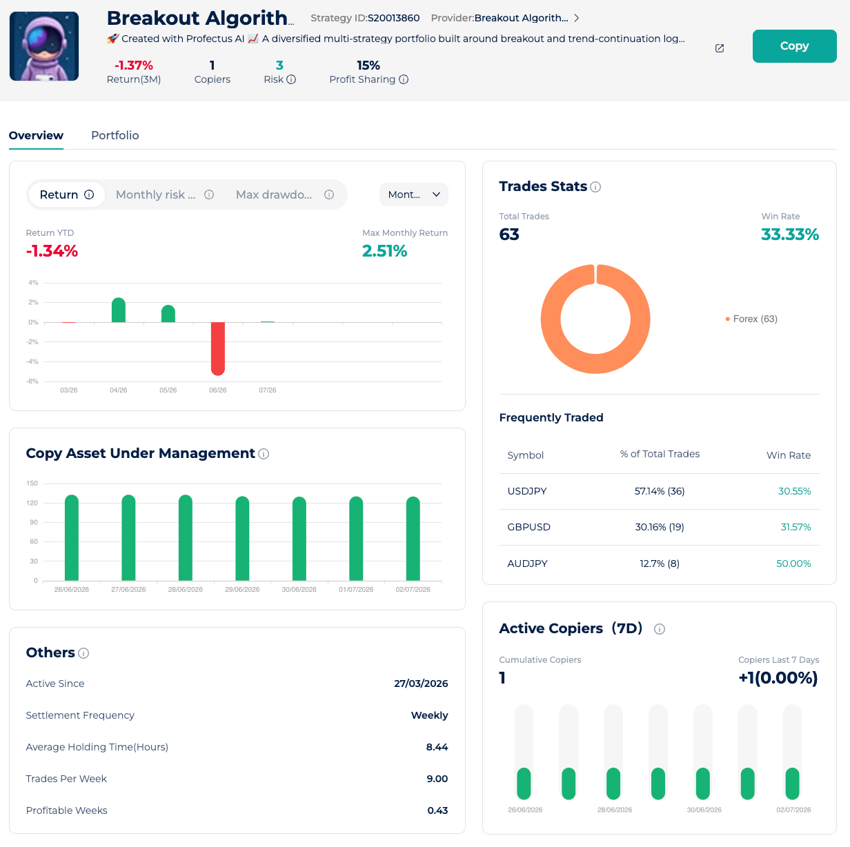 Breakout Algorithm als Expert Advisor mit Performance, Rendite, Win Rate und Copy-Trading-Kennzahlen
