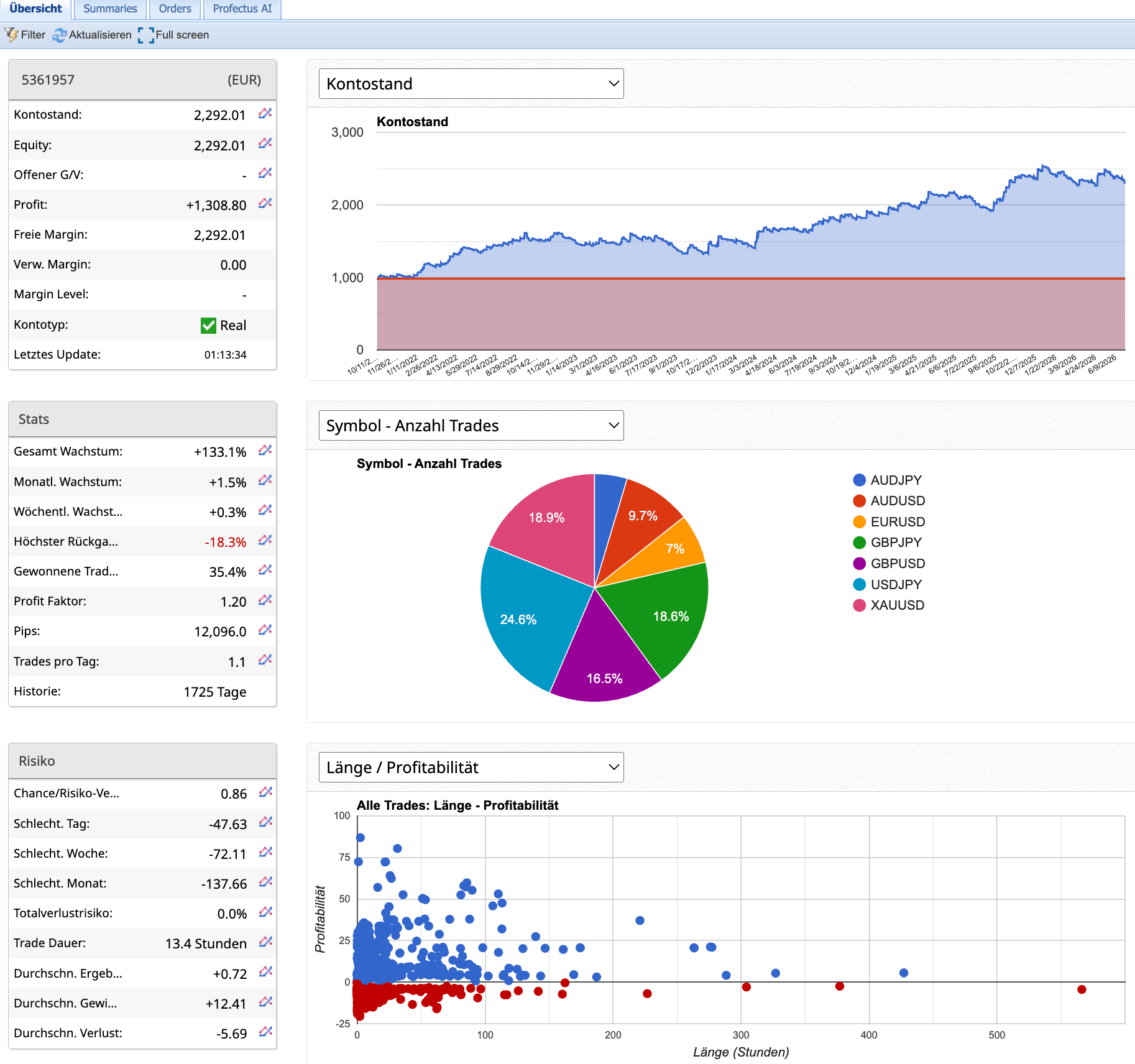 FXBlue Performance Dashboard des Breakout Algorithm Trading Bots