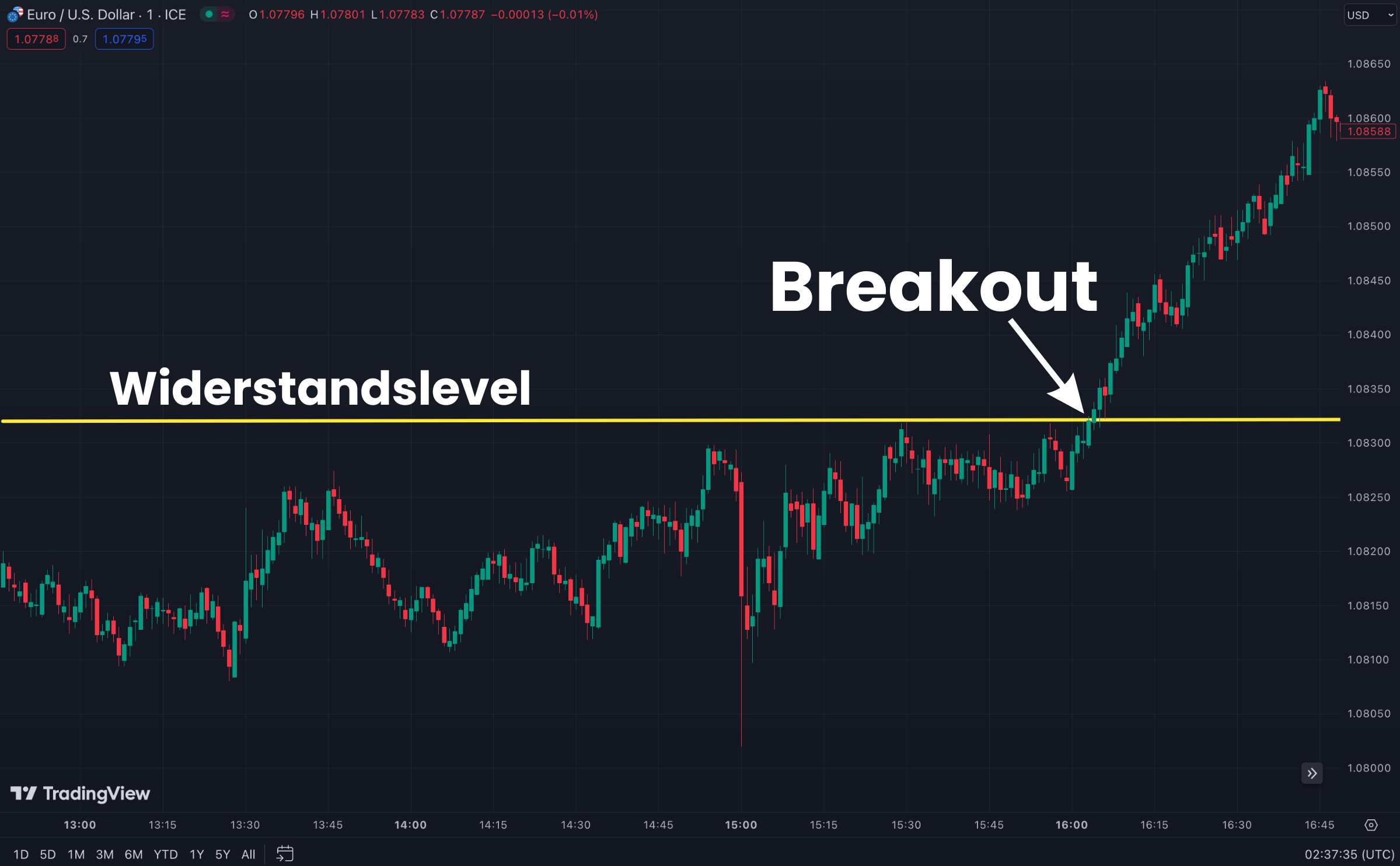Breakout Strategie im Euro / US Dollar Chart auf TradingView.com.