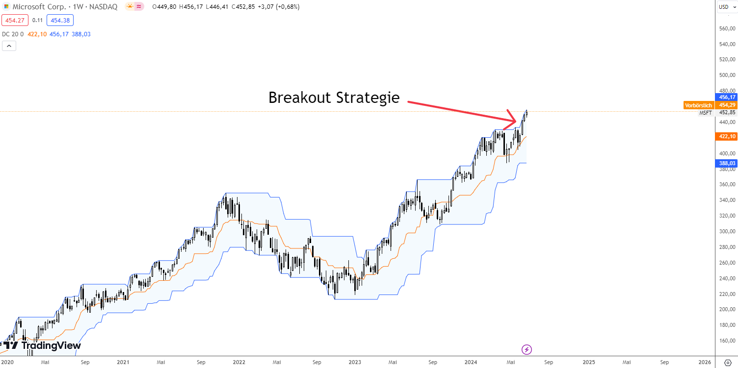 Breakout Strategie Donchian Channel Indikator