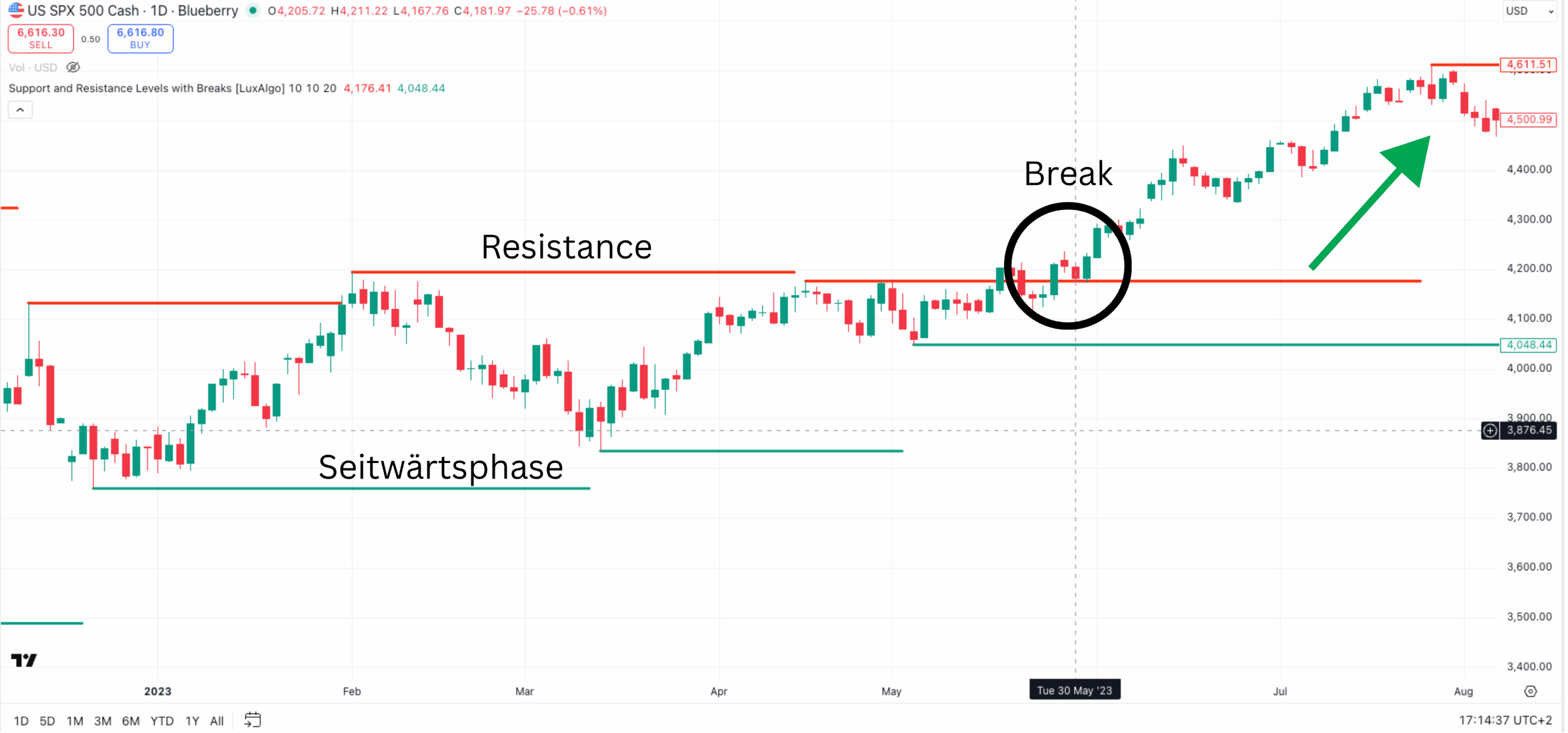 Breakout nach einer Seitwärtsphase im Chart erklärt