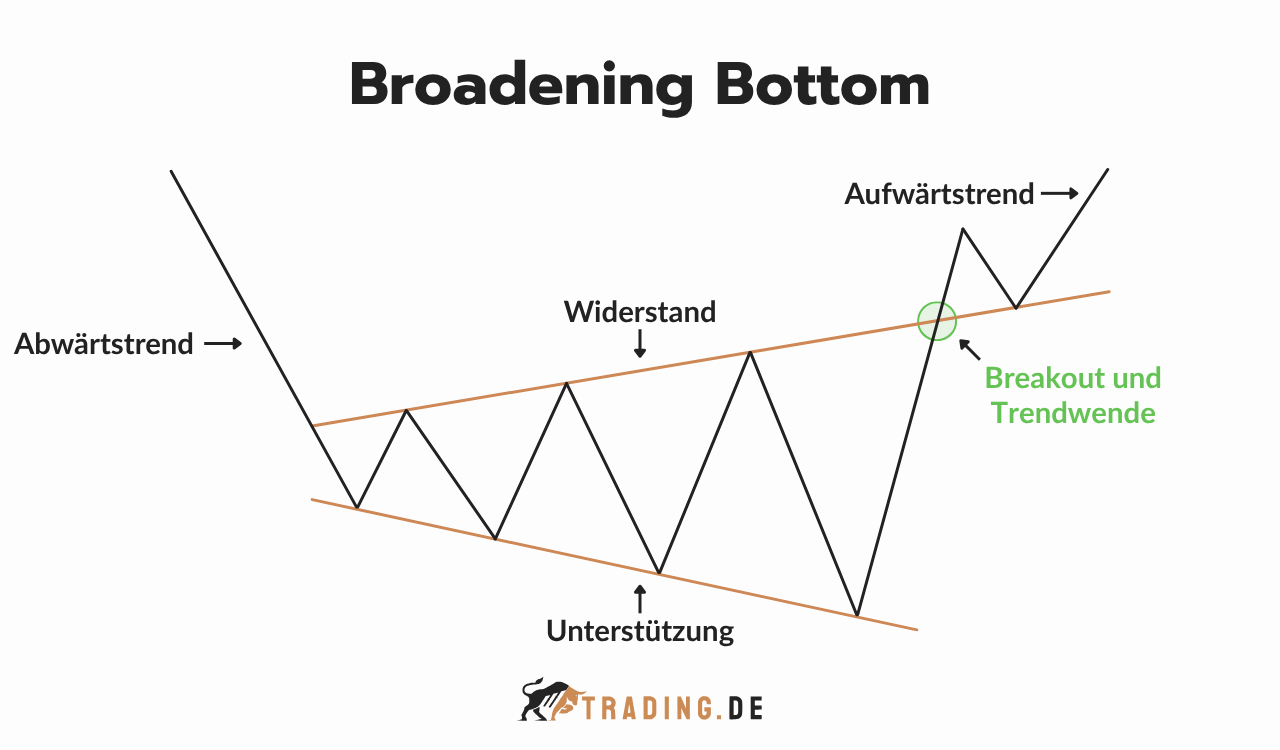 Broadening Bottom Chart Pattern mit Abwärtstrend, Widerstand, Unterstützung sowie Breakout und Trendwende zum Aufwärtstrend.