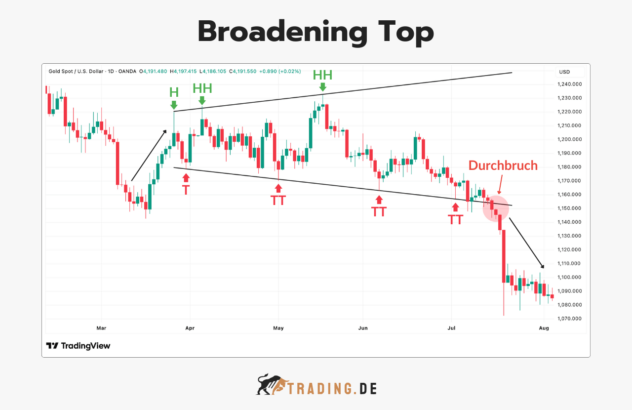 Broadening Top Chartmuster, Bearish Pattern im Gold Spot Chart.