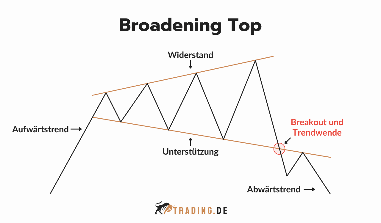 Broadening Top Chart Pattern mit Aufwärtstrend, Widerstand, Unterstützung sowie Breakout und Trendwende zum Abwärtstrend.