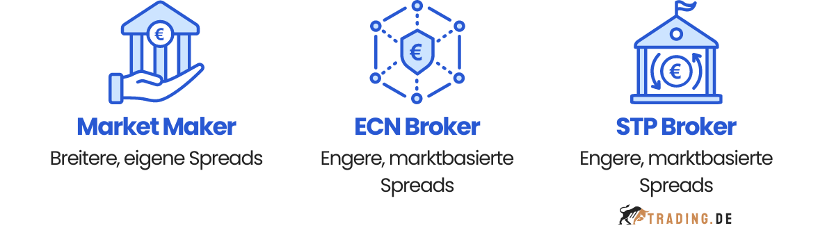 Market Maker, ECN und STP Broker Spreads im Vergleich