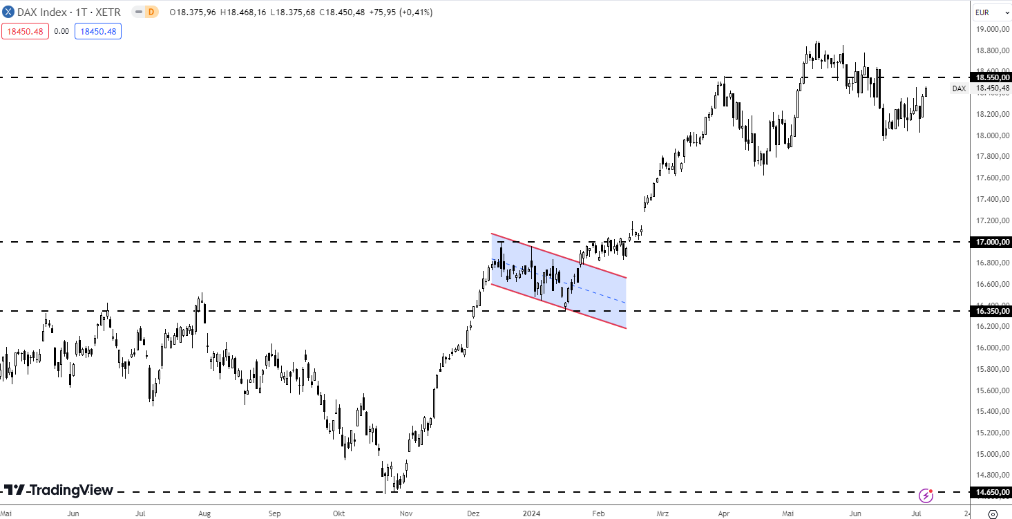 Bull Flag Beispiel im DAX