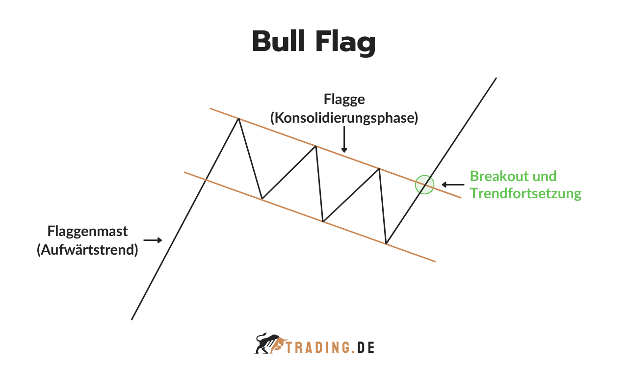 Bull Flag Chart Pattern mit Flaggenmast im Aufwärtstrend, Konsolidierungsphase sowie Breakout und Trendfortsetzung.