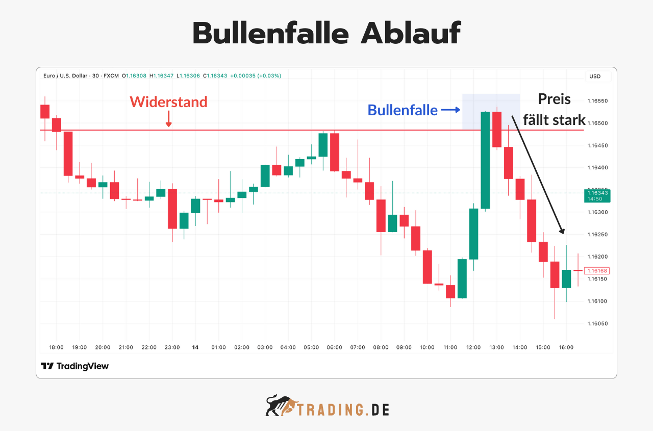 Bullenfalle Ablauf im EURUSD Candlestick Chart