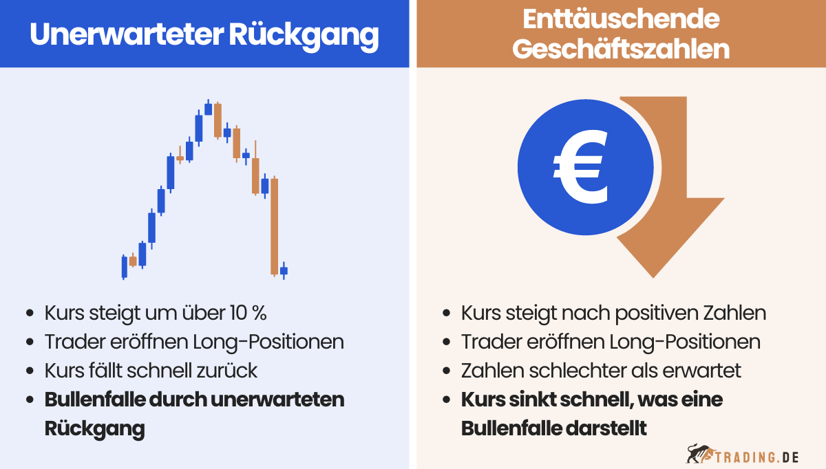 Bullenfalle Beispiele: Unerwarteter Kursrückgang und enttäuschende Geschäftszahlen