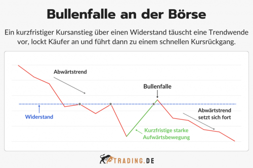 Bullenfalle an der Börse Definition und Erklärung