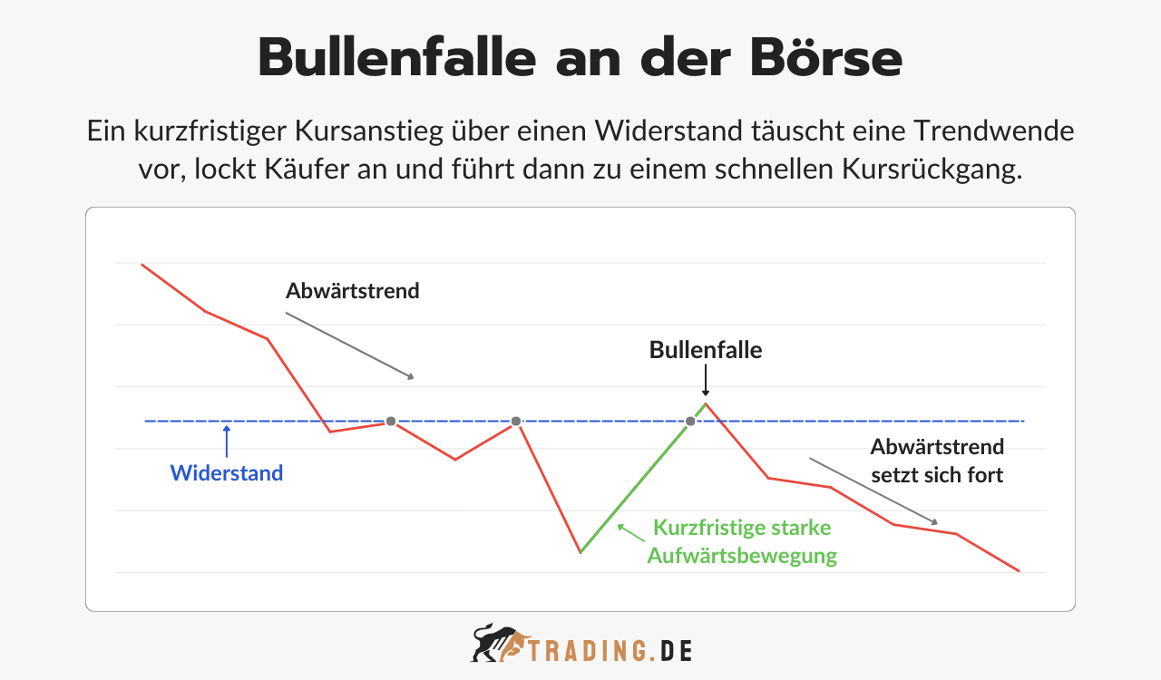 Bullenfalle an der Börse Definition und Erklärung