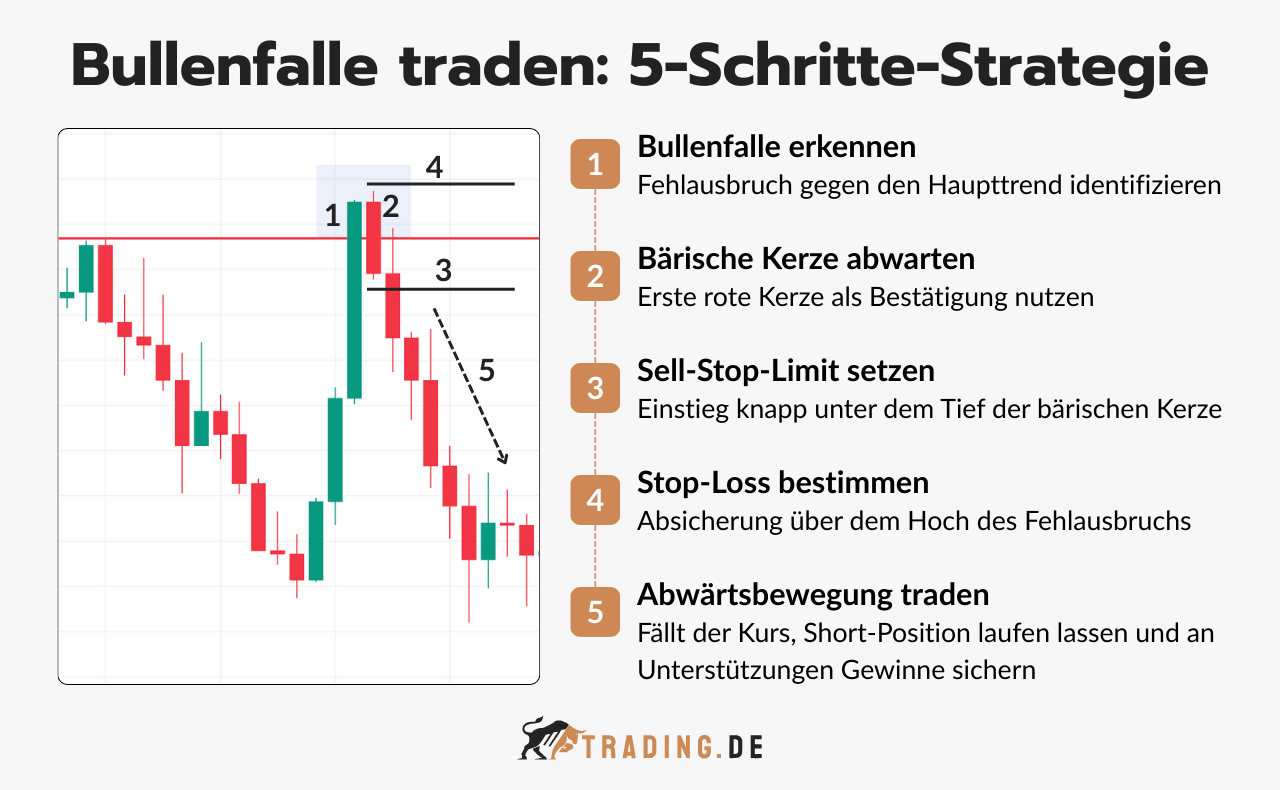 Bullenfalle traden: 5-Schritte-Strategie