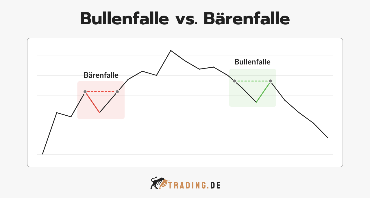 Bullenfalle vs. Bärenfalle im Trading: Chartmuster-Vergleich