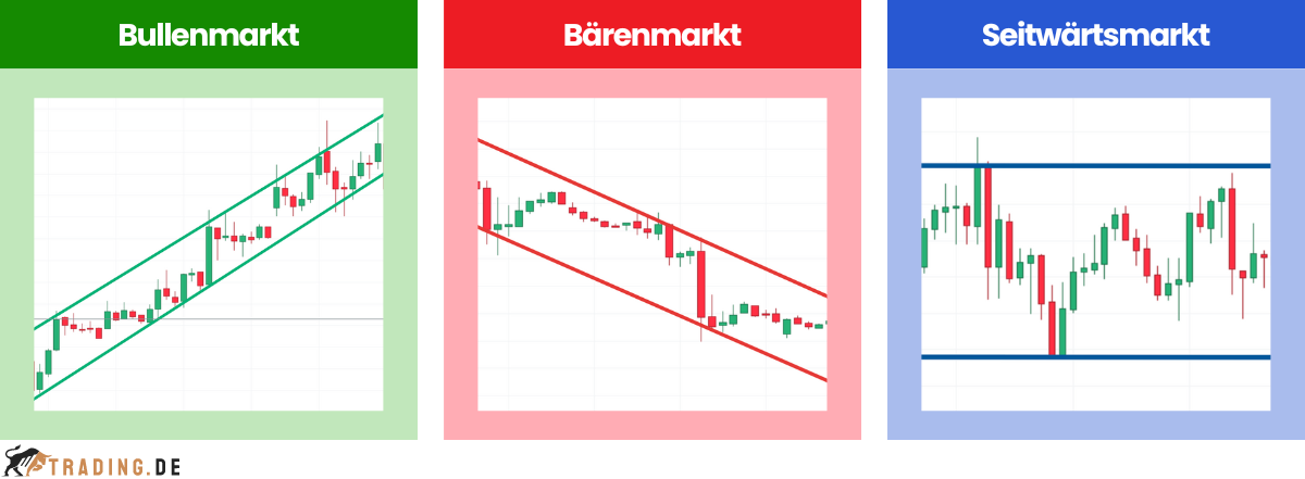 Bullenmarkt, Bärenmarkt und Seitwärtsmarkt