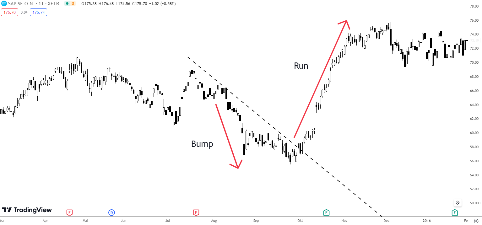 Bullische Bump and Run Formation