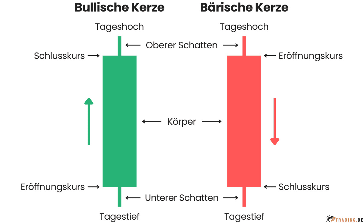 Candlestick Pattern: Bullische und Bärische Kerze