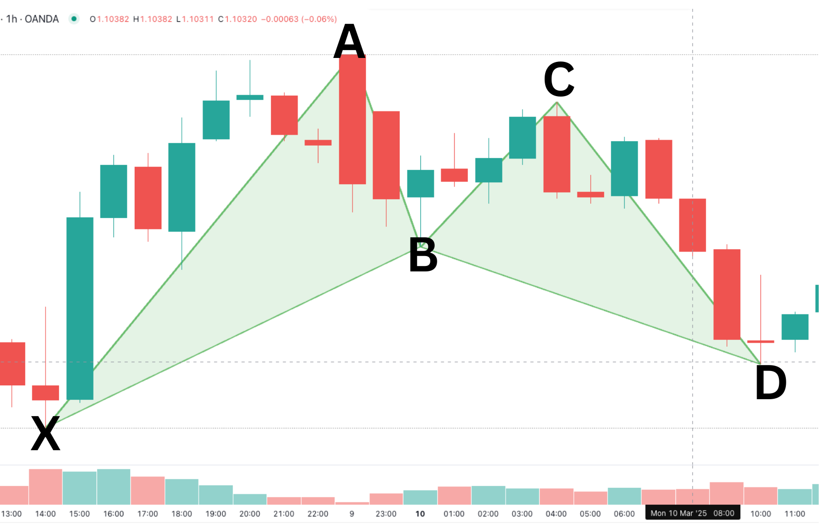 Das Bat Harmonic Pattern ist besonders präzise und wird im Chart dargestellt