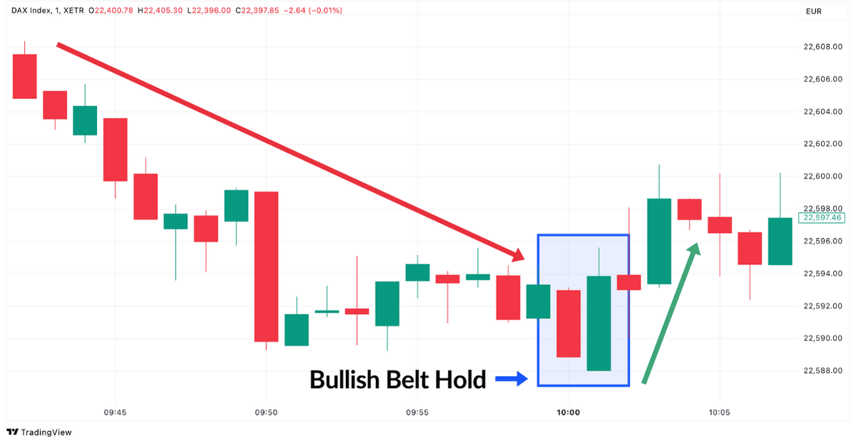 Bullish Belt Hold Candlestick Pattern Beispiel im DAX Index Chart