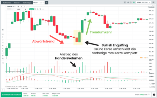 Engulfing Candle Pattern (Bullish & Bearish) im Trading