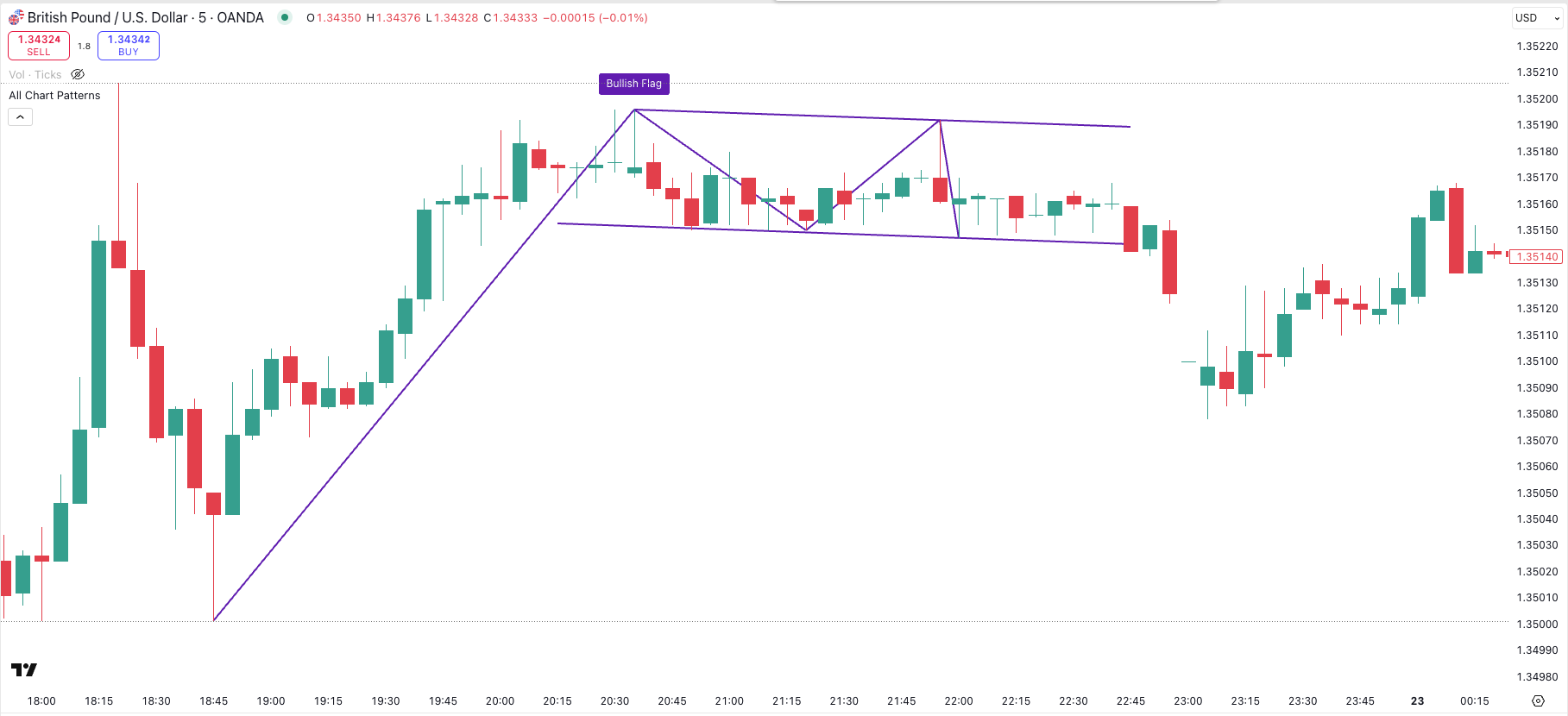 Beispiel für ein Bullish Flat Pattern mit enger Range