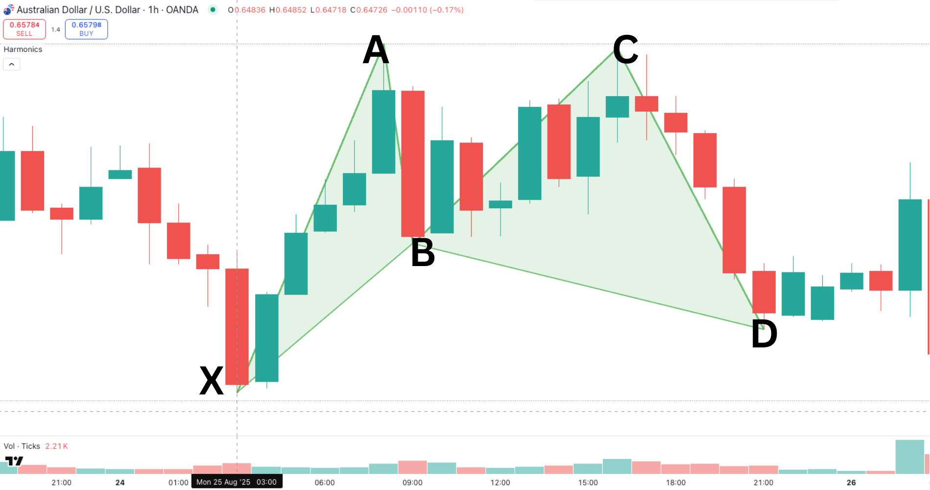 Beispiel für ein Bullish Gartley Pattern