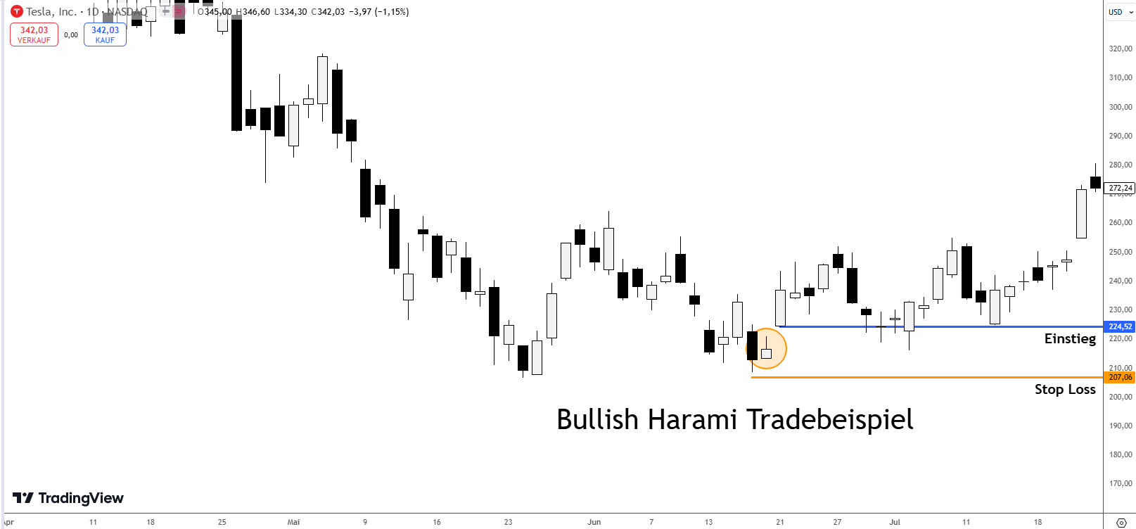 Bullish Harami Tradebeispiel