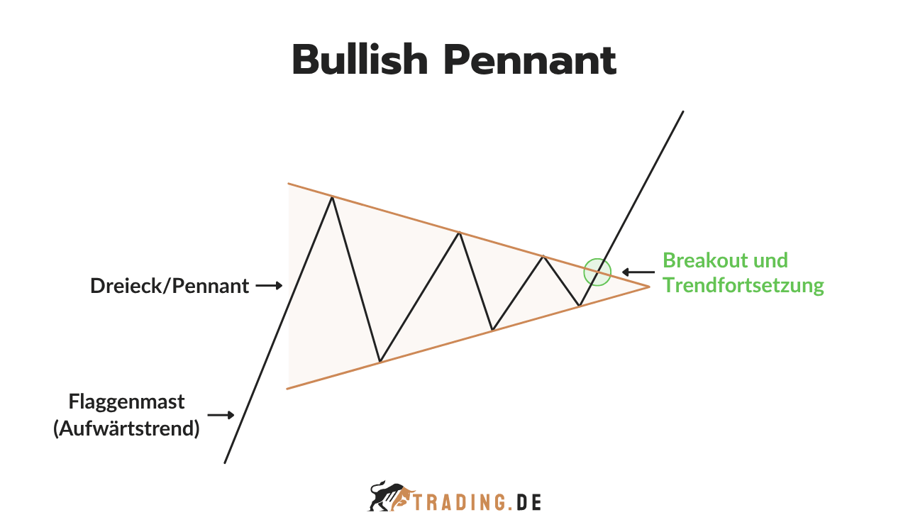 Bullish Pennant Chart Pattern