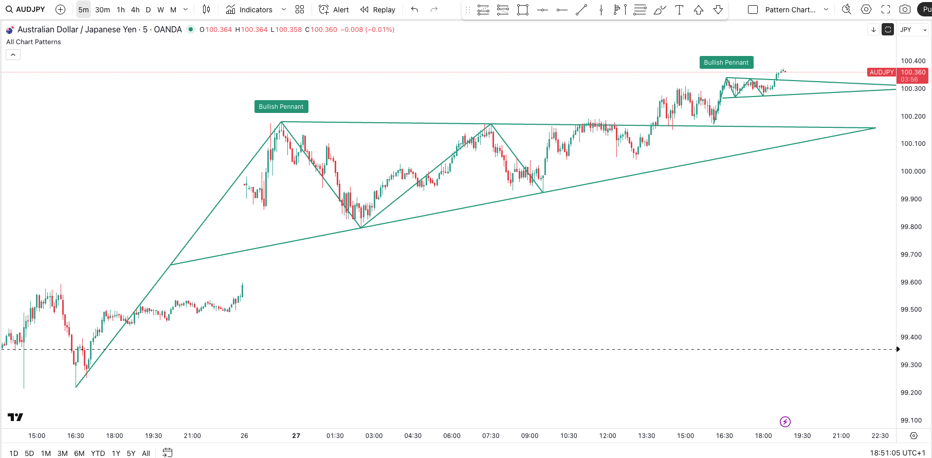 Beispiel für ein bullish Pennant Pattern im Chart
