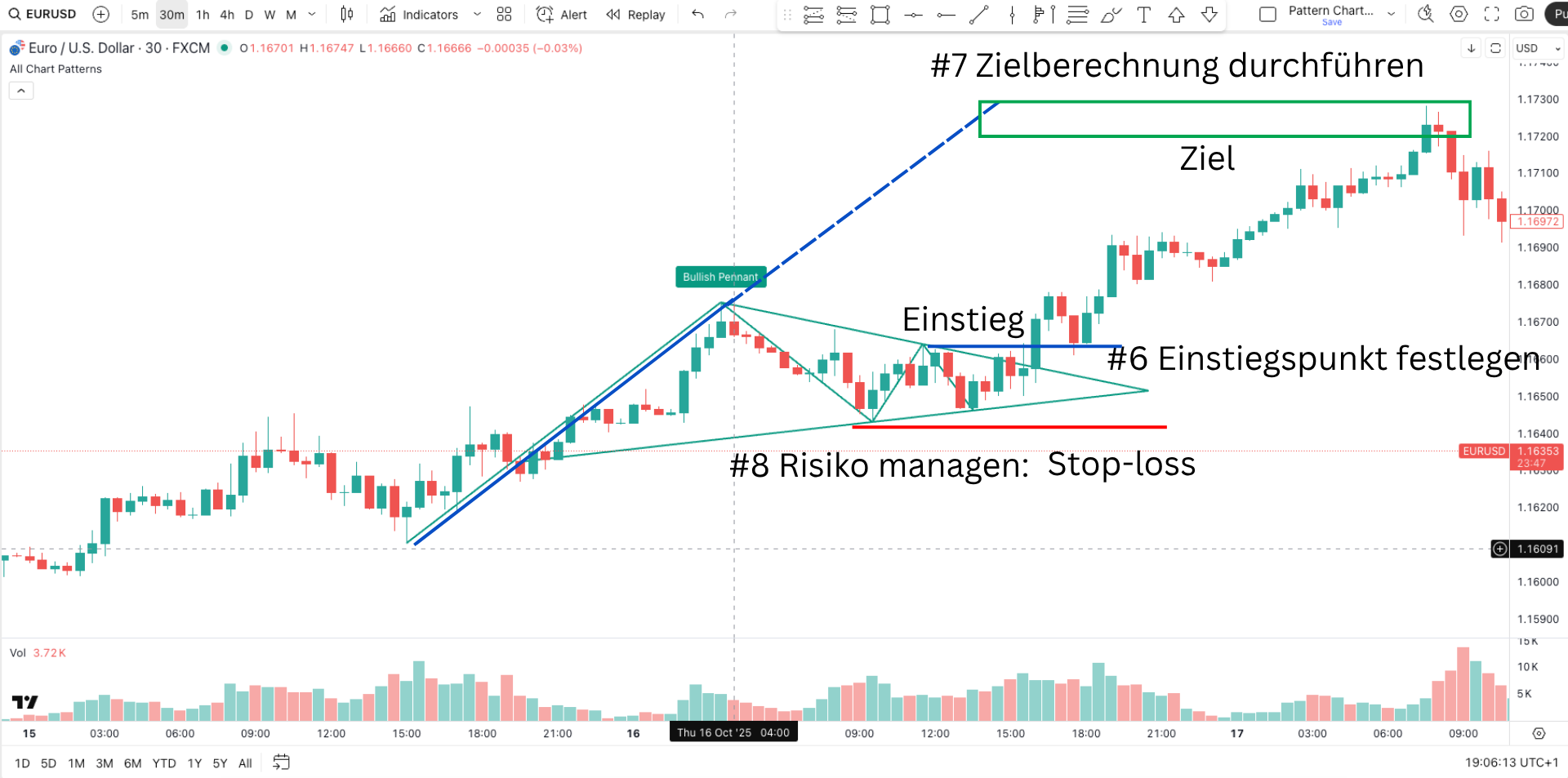 Bullish Pennant Pattern im Chart mit Beispiel  erklärt
