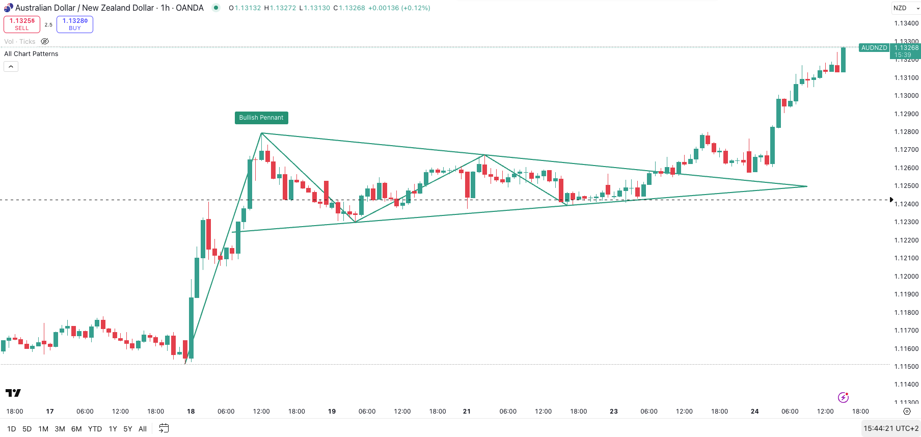 AUDNZD als Beispiel für ein bullish Pennant Pattern