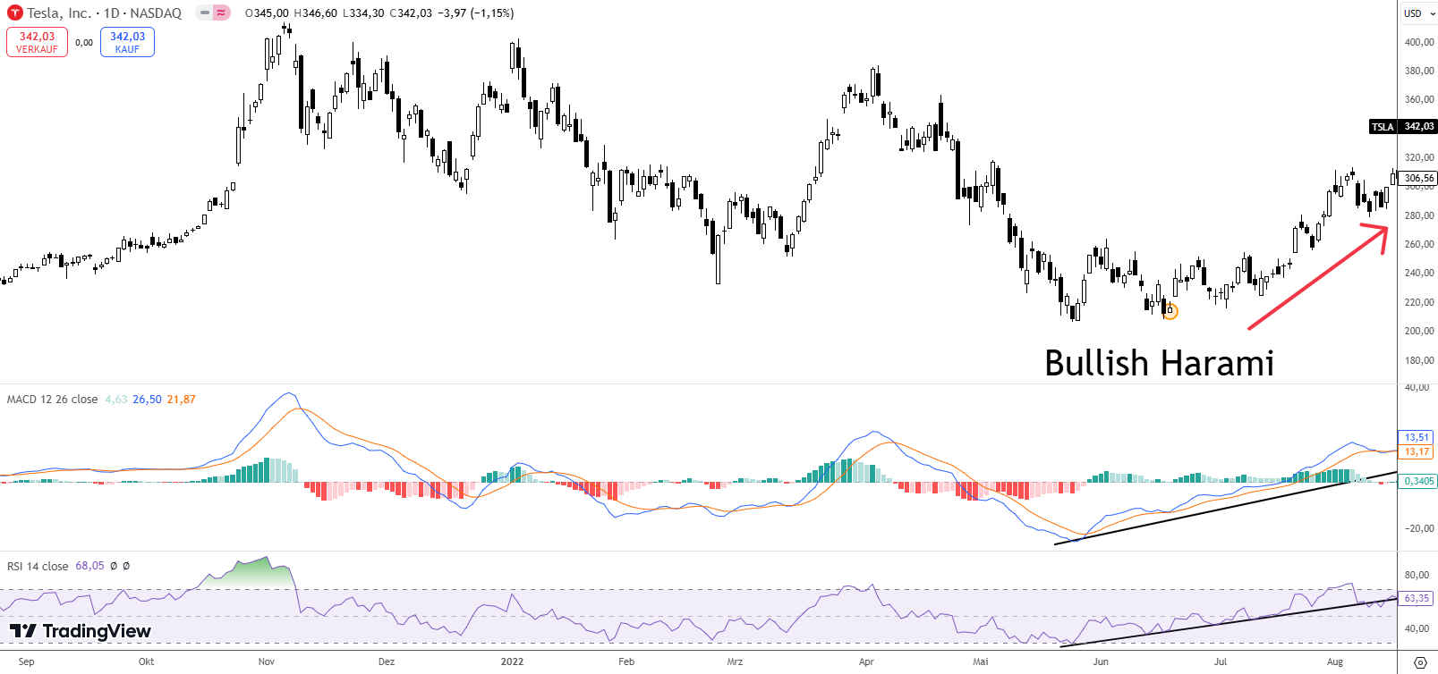 Bullish Harami Tesla Aktie