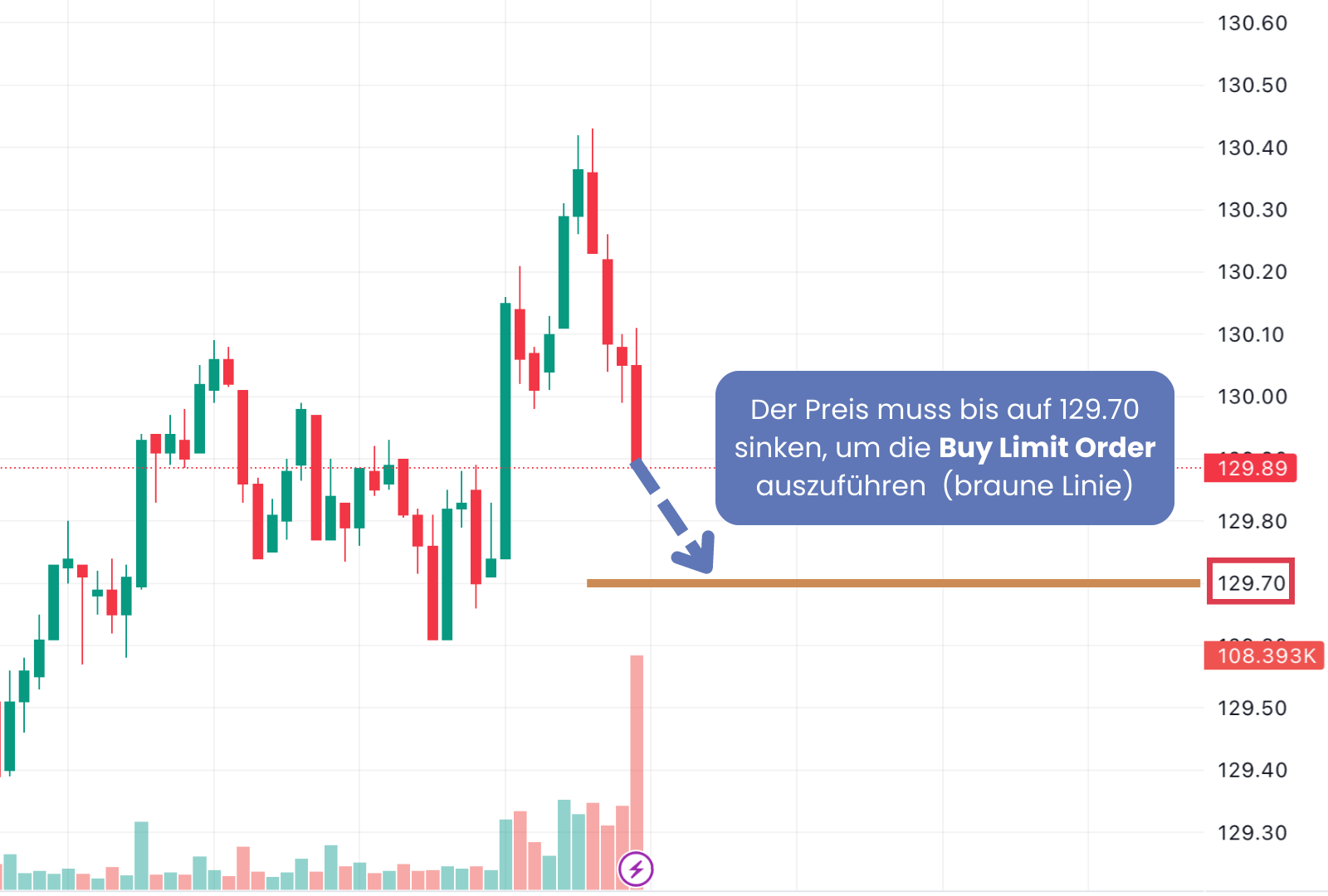 Buy Limit Order Chart