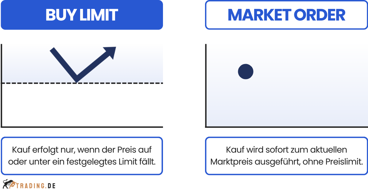 Buy Limit Order vs. Market Order