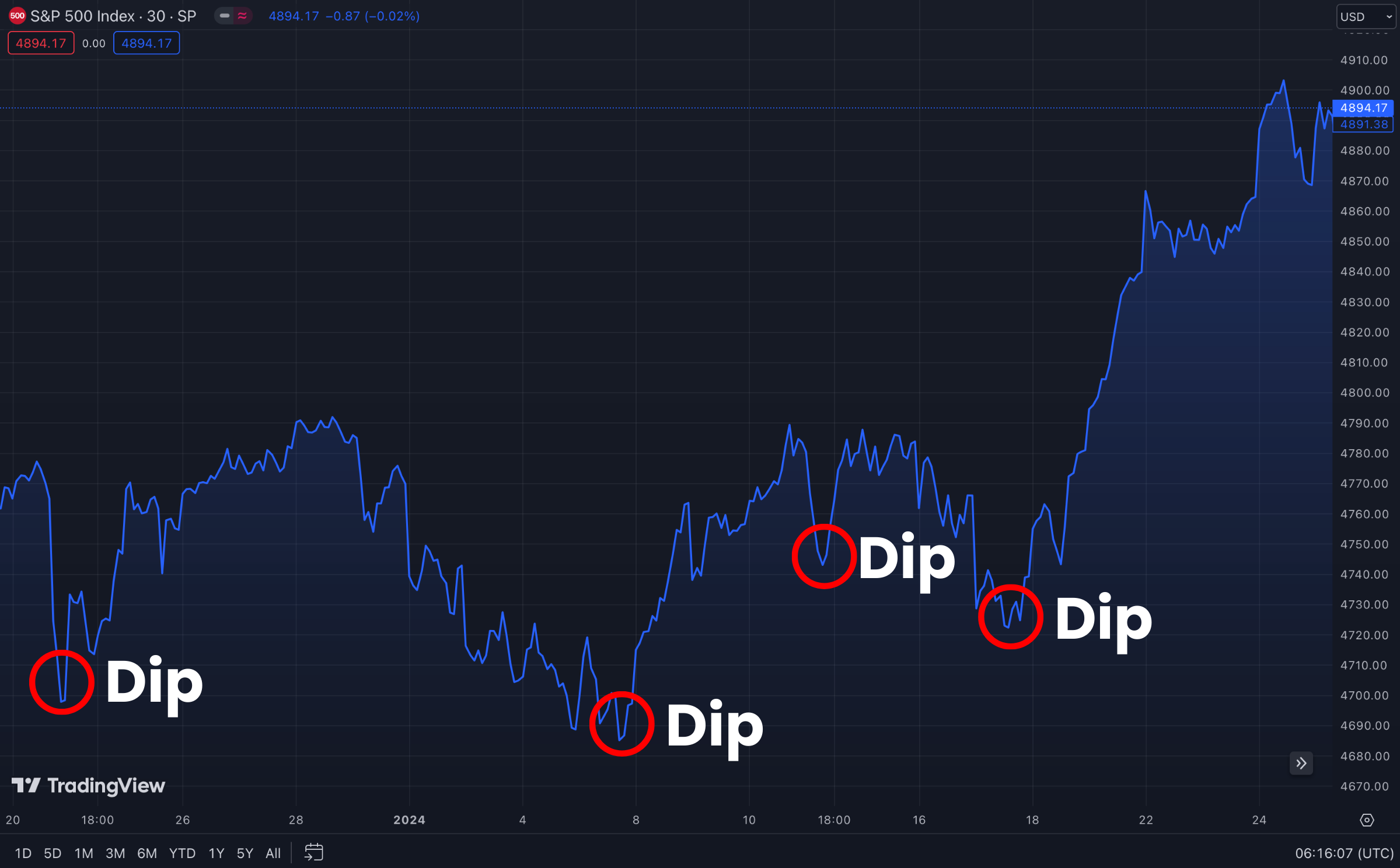 Buy the Dip im S&P500 Chart auf tradingview.com