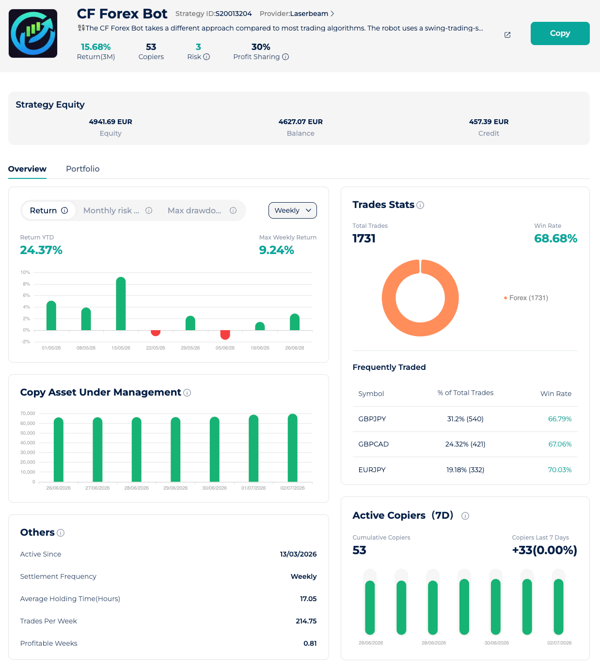 CF Forex Bot Expert Advisor mit Renditeentwicklung, Win Rate, Trade-Statistiken und verwaltetem Copy-Trading-Kapital