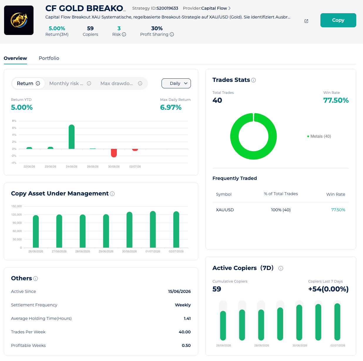 CF Gold Breakout Expert Advisor mit Gold-Performance, Rendite, Win Rate und Copy-Trading-Kennzahlen
