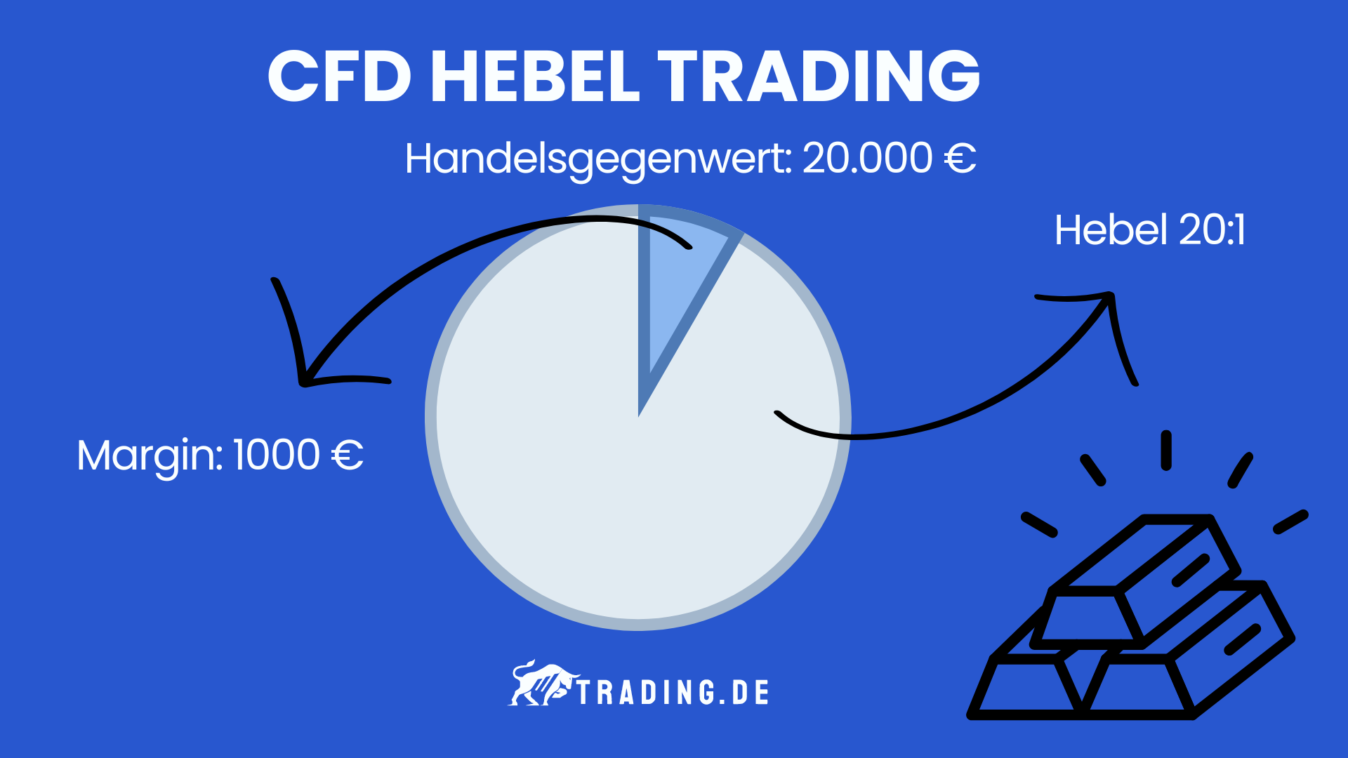 CFD Gold Trading mit Hebel Beispiel