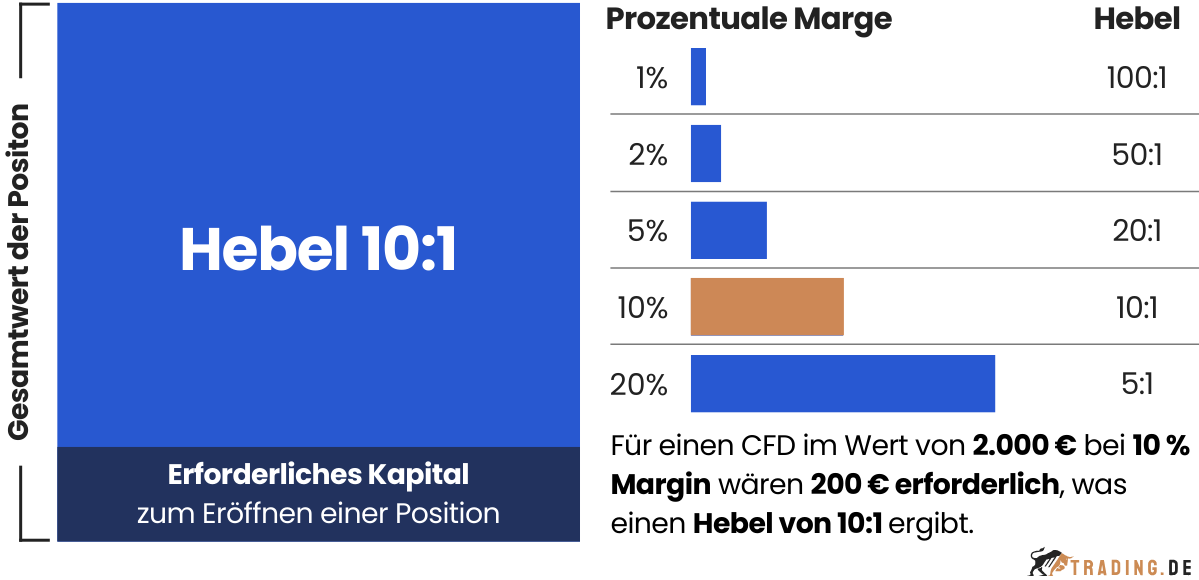 CFD Hebel erklärt