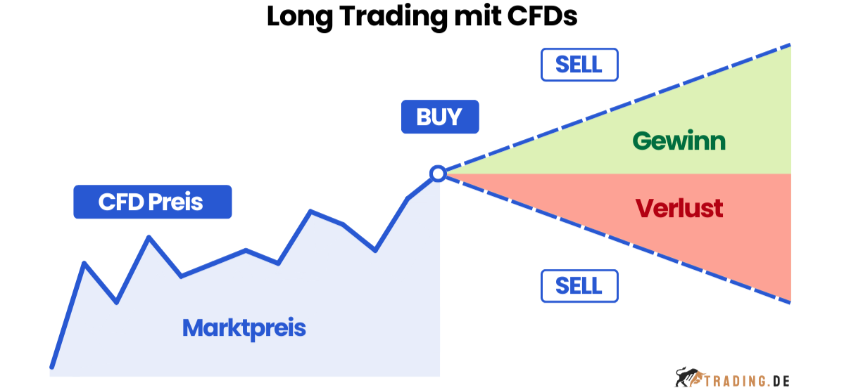 CFDs Long Trading