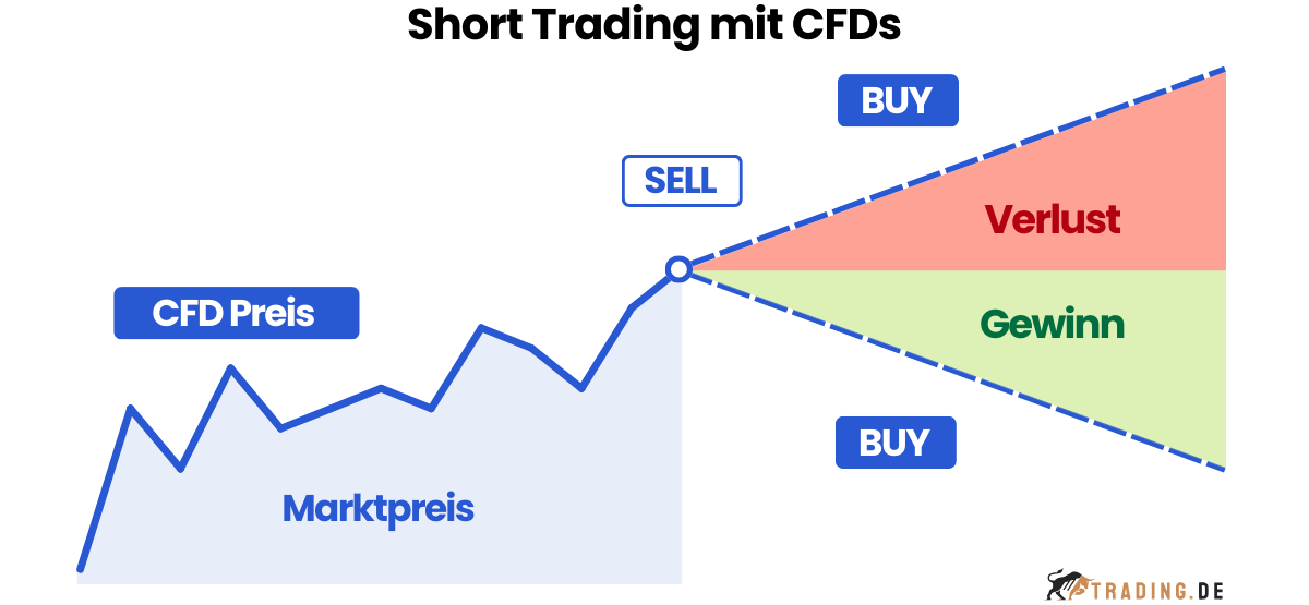 CFDs Short Trading